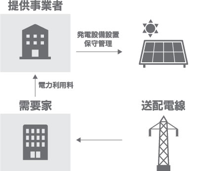 オフサイトPPA図