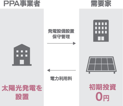 オンサイトPPA図
